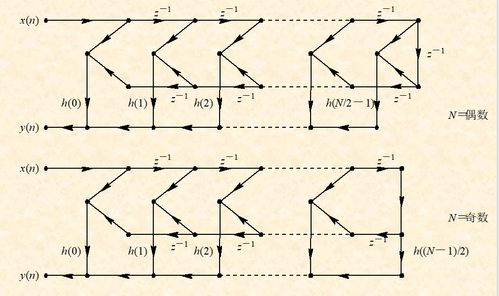 第一类线性相位结构图