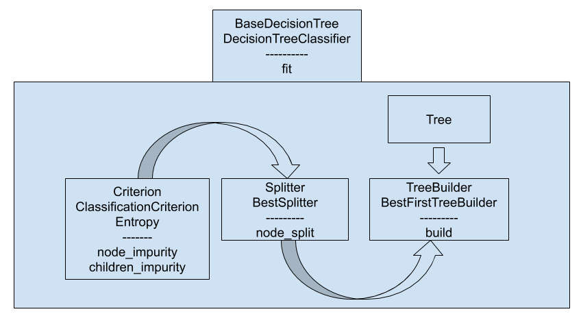 构建决策树涉及的类及其关系