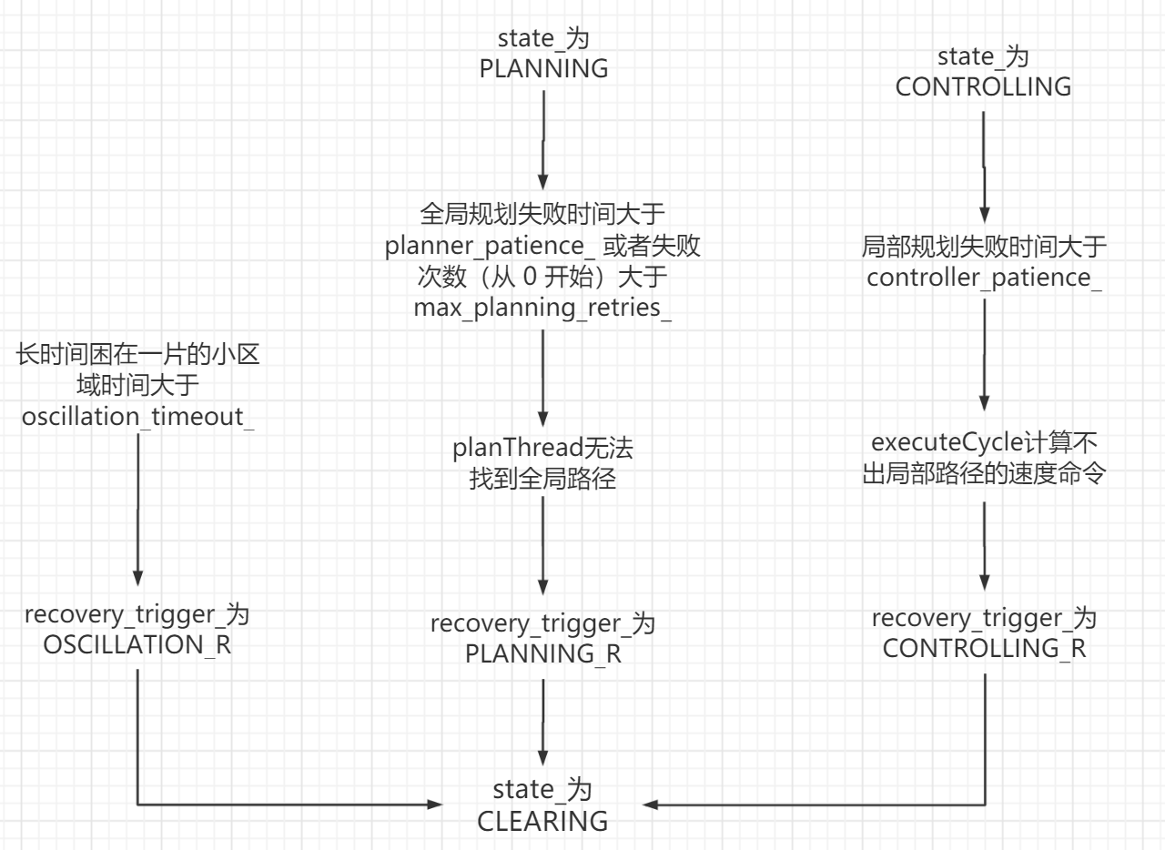 恢复行为的状态机.png