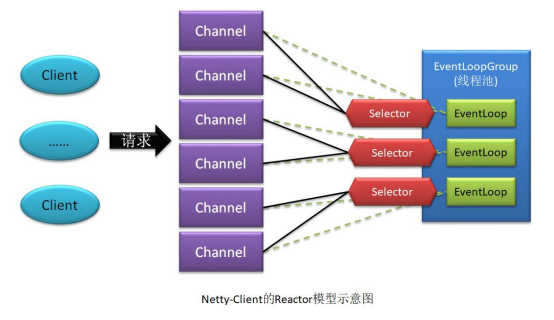 Netty中的Reactor和Proactor模型 - 图3