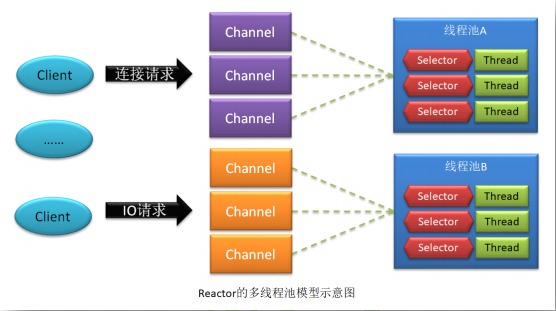 Netty中的Reactor和Proactor模型 - 图1