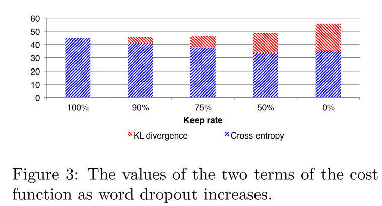 【文獻解讀】Generating Sentences from a Continuous Space，VAE產生連續空間變數