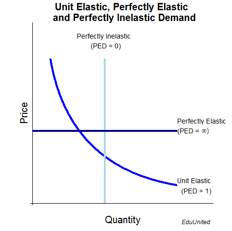 Elasticities弹性-选择题-AS经济学