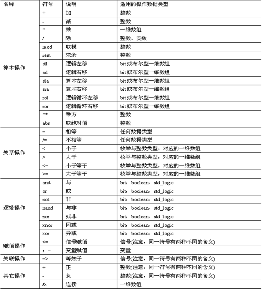 VHDL操作符列表