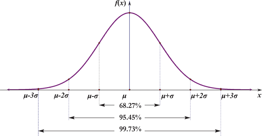 3 Sigma Normal Distribution