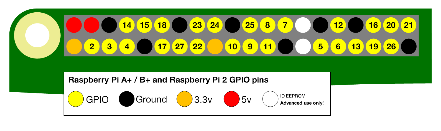 Raspberry Pi Model B GPIO Reference