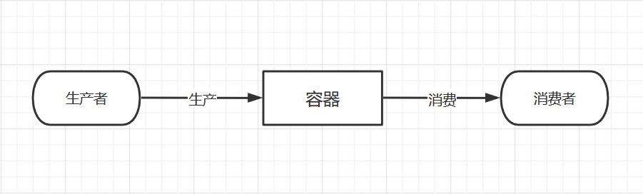 生产者消费者模型示意图