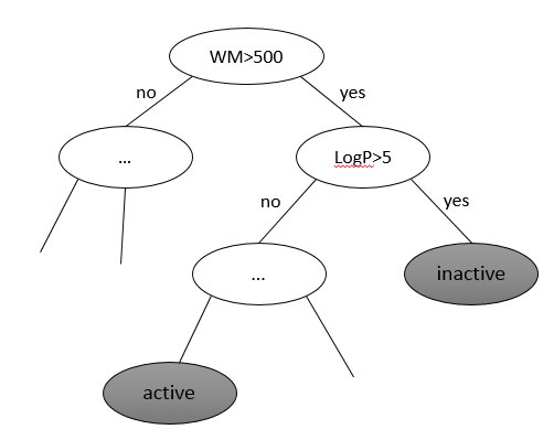 图2-1：决策树示意图，深色椭圆代表叶子节点，只可能是有活性或者无活性；透明椭圆代表分支节点，它表示一种分类条件，如LogP>5存在Yes和No两个分支。