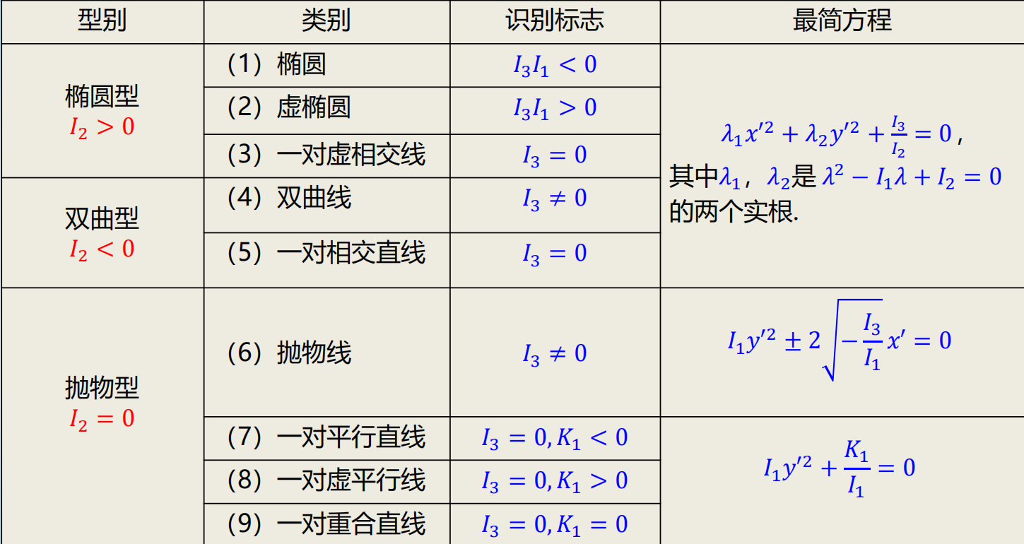 二次曲线的分类