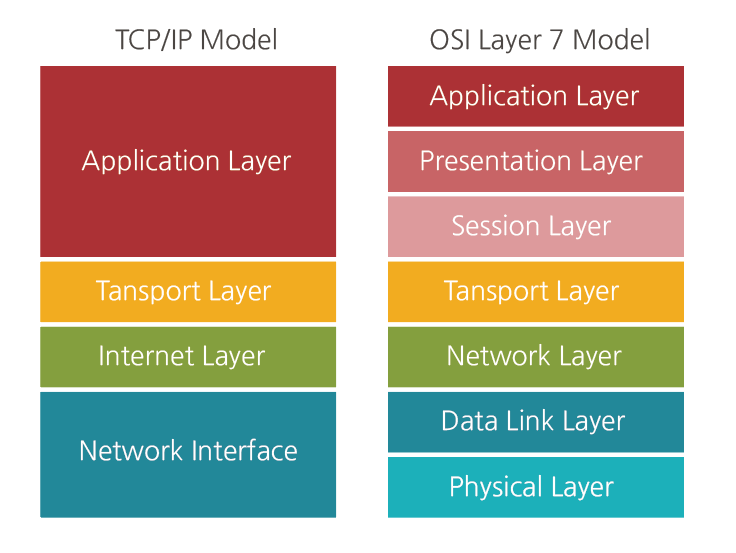 OSI계층 TCP/IP 모델 쉽게 알아보기