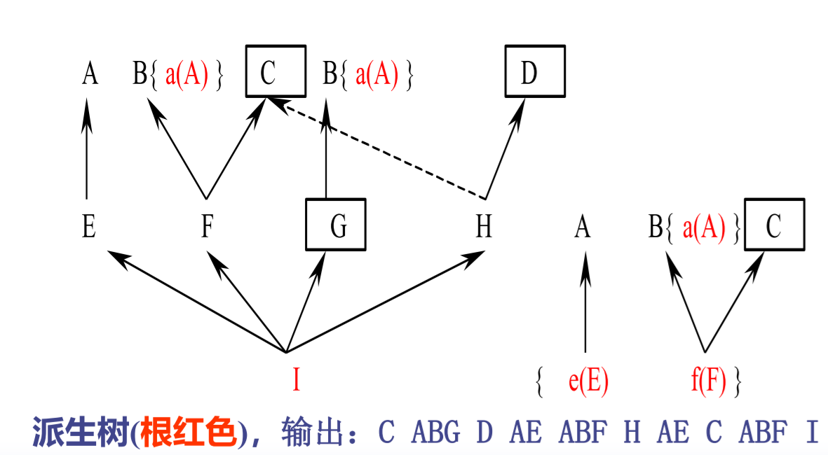 多继承构造树实例