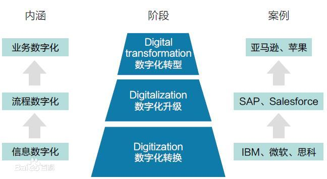 数字化转型概述图