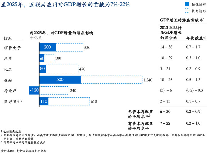 至2025年，互联网应用对GDP增长的贡献为7%-22%