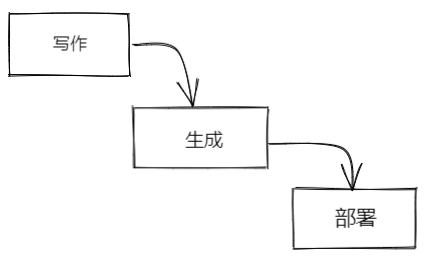免费个人博客搭建(update 2024.4.15)