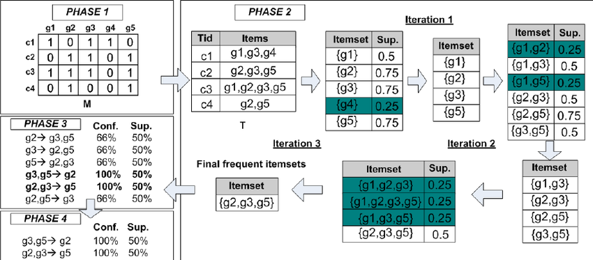 Example of the A PRIORI algorithm, with support set to 2 .