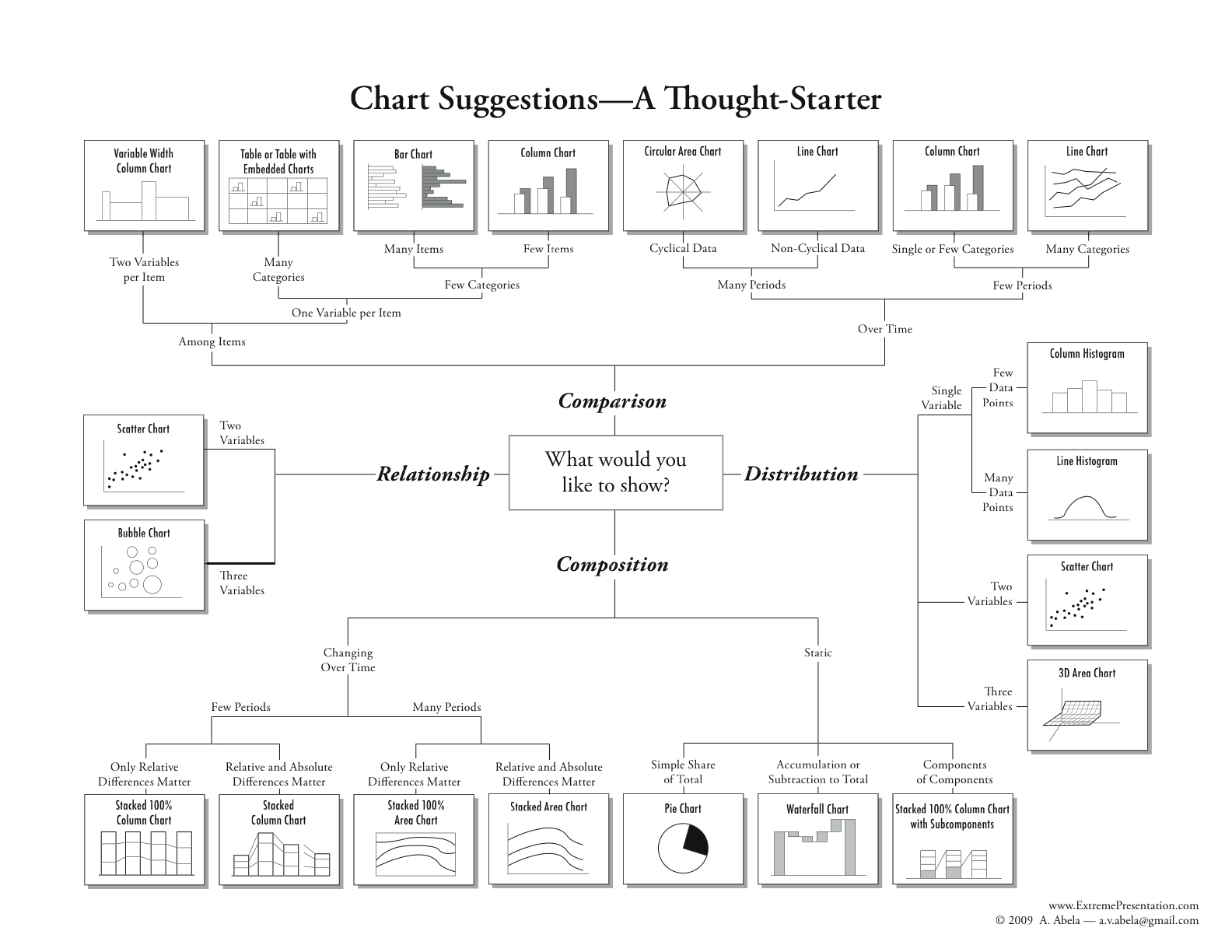 Chart Suggestions - A Thought-Starter