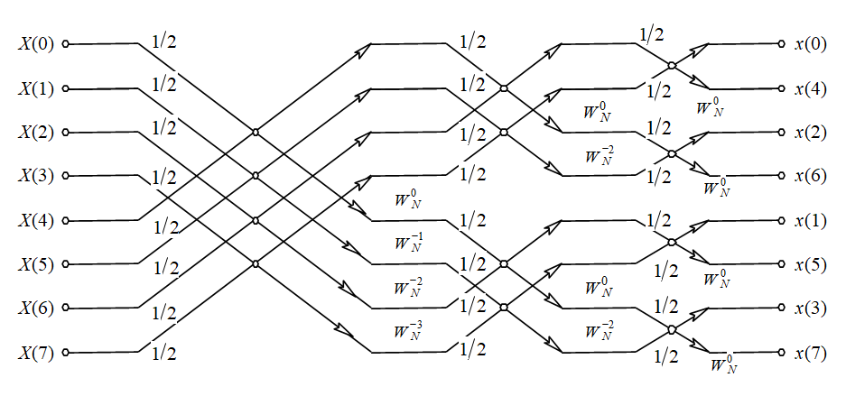 DIT-IFFT运算流图（N-8）