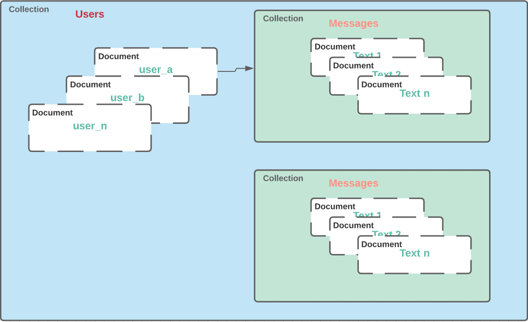 Structure firestore chat Learn The