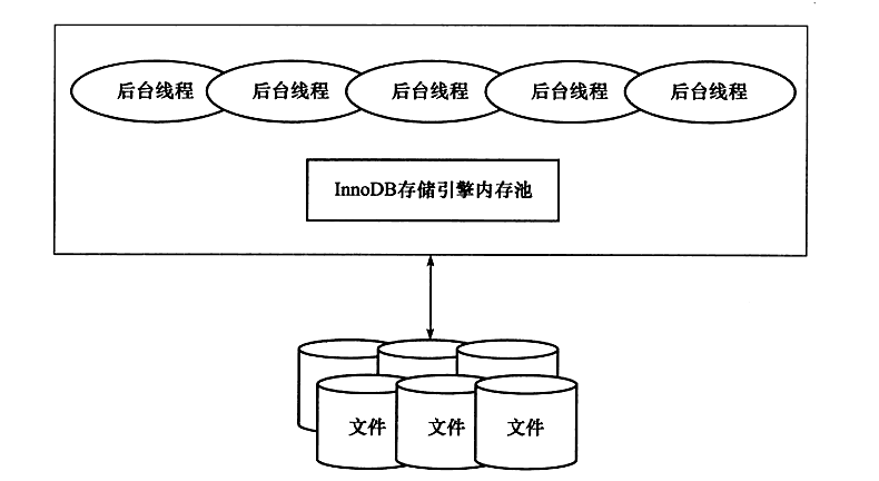 innodb架构图