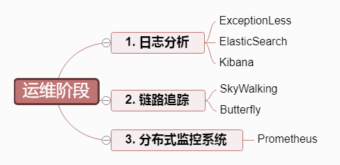 运维阶段