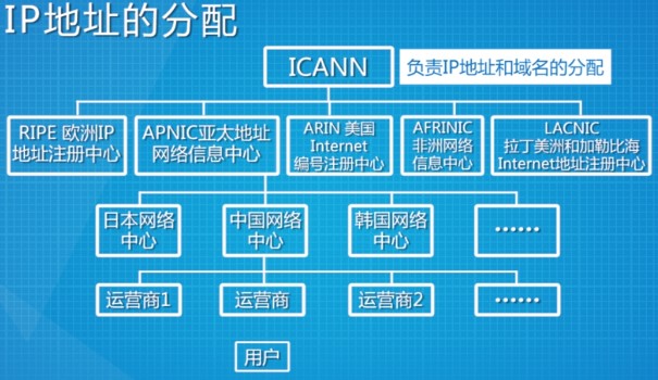ICANN IP地址分配