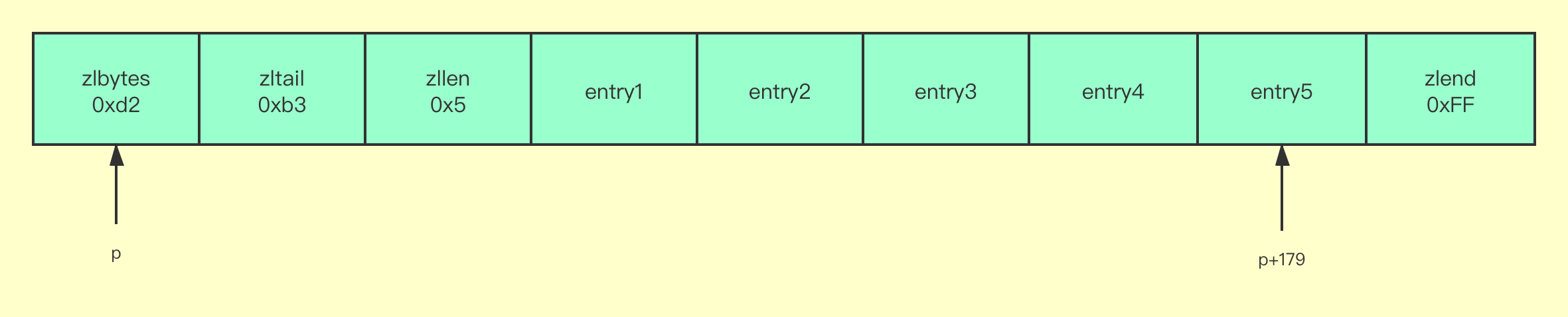 包含 5 个节点的压缩列表 <em>1</em>.png