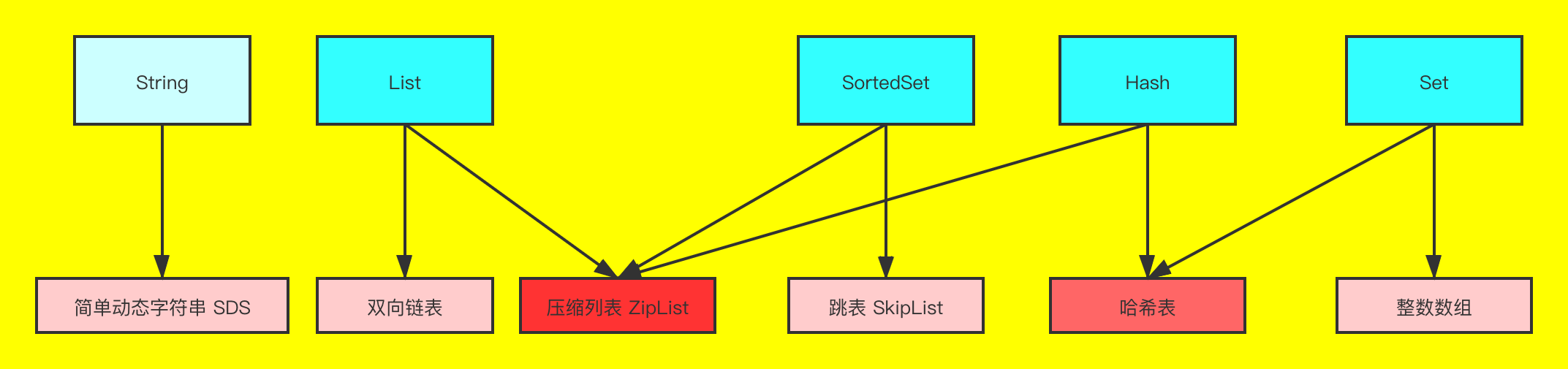 Redis 数据类型和底层数据结构对应图.png