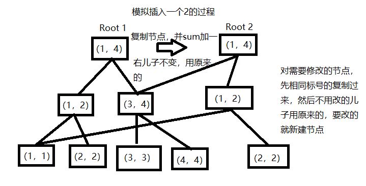 主席树