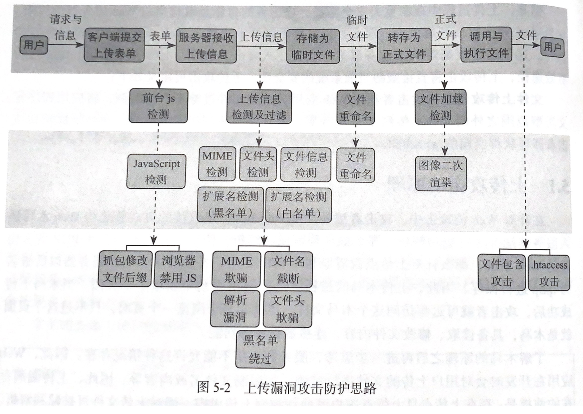 上传攻击防护思路