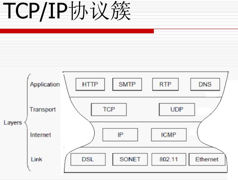 TCP-IP协议簇