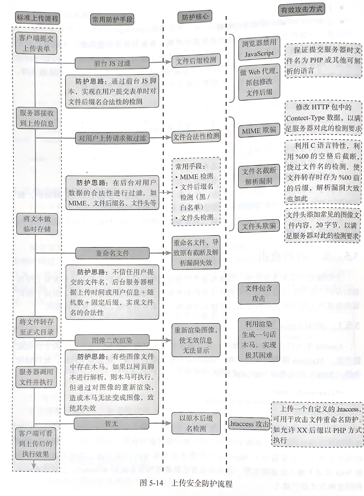 上传安全防护流程图