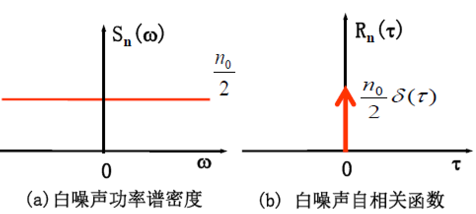 白噪声的功率谱密度和自相关函数