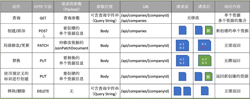 方法作用列表