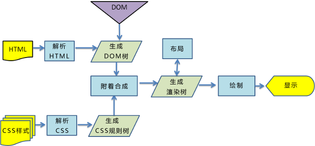 浏览器渲染流程