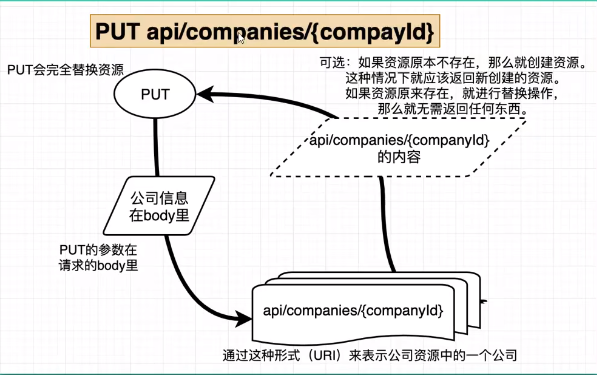 Put方法执行流程图