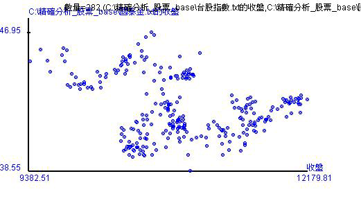 最後282筆資料的散佈圖