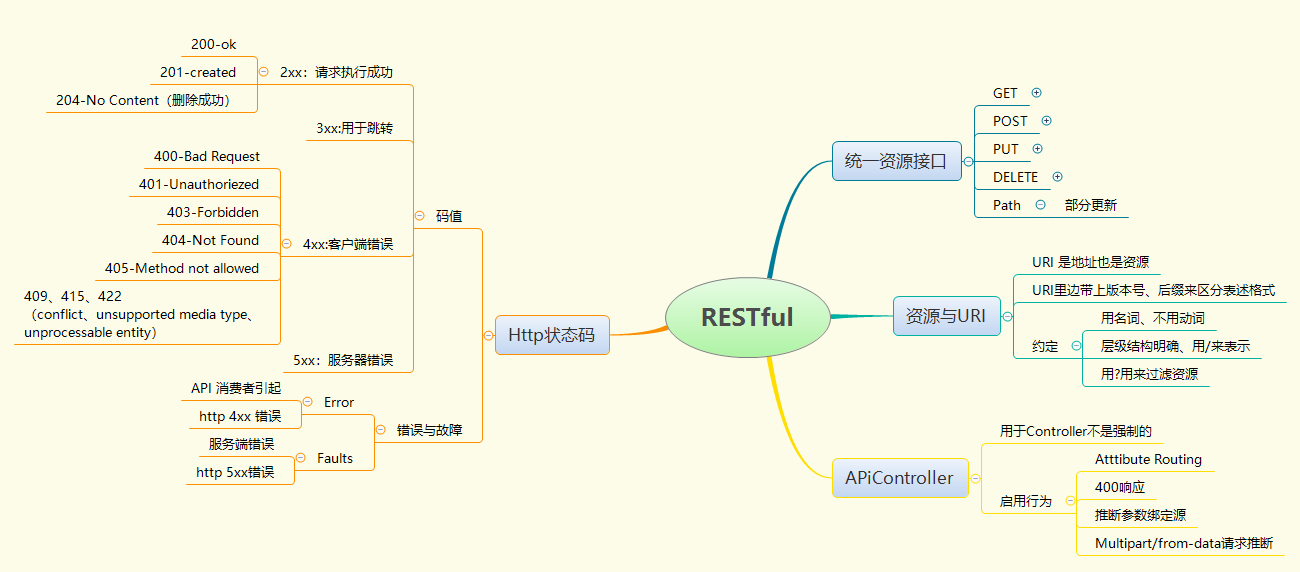 Restful导图