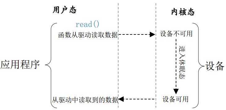 阻塞式IO