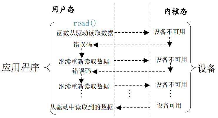 非阻塞式IO