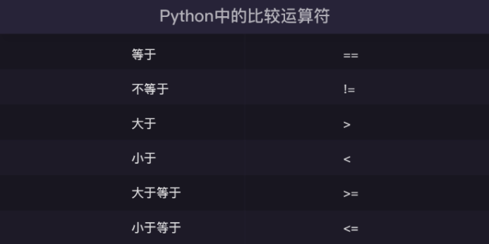 [Python] 【笔记06】亦真亦假，布尔值和四种语句