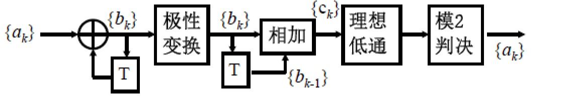 第I类部分响应系统组成原理框图