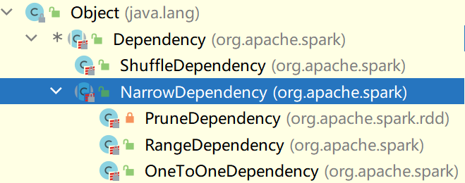 RDD依赖关系的继承关系