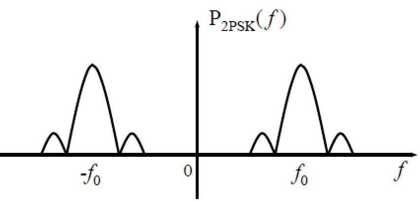 2PSK（2DPSK）已调信号的功率谱密度