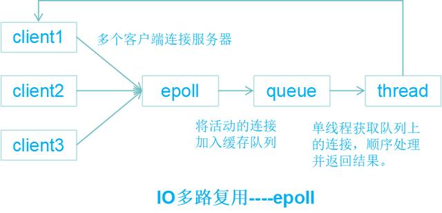 select/ epoll机制流程