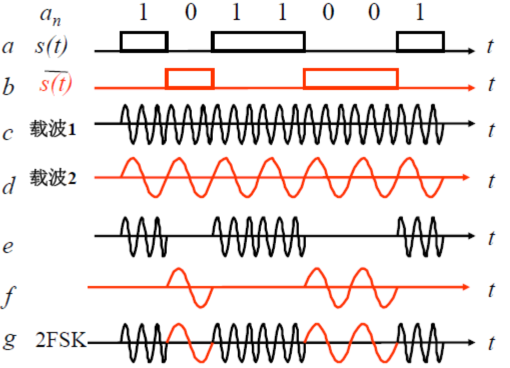 二进制移频键控信号的时间波形