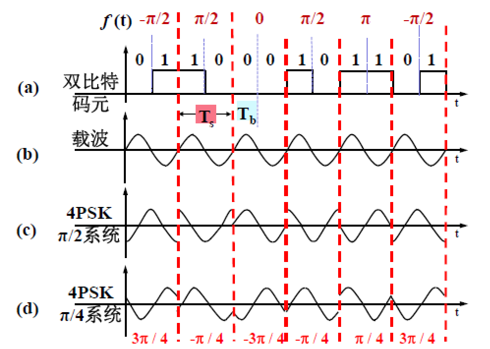 4PSK波形图