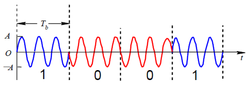 二进制移相键控信号的时间波形