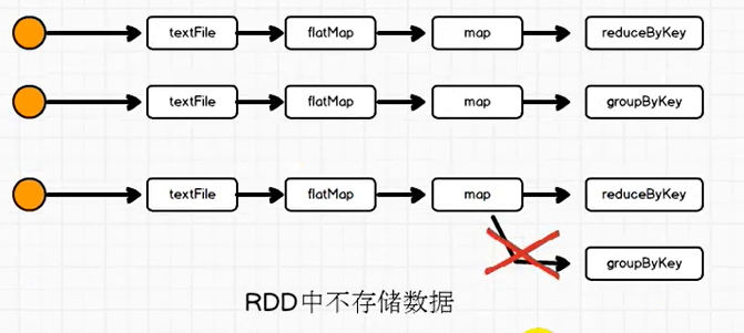 RDD的重用