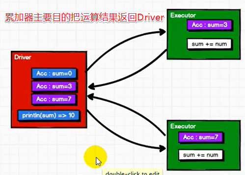 累加器的主要目的