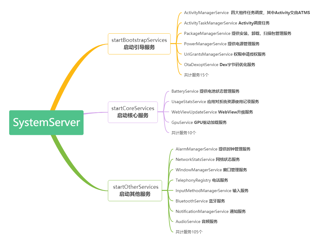 SystemServer进程启动服务示意图.png